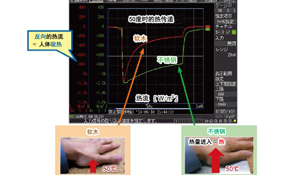 通过热流使“热、温暖”可视化