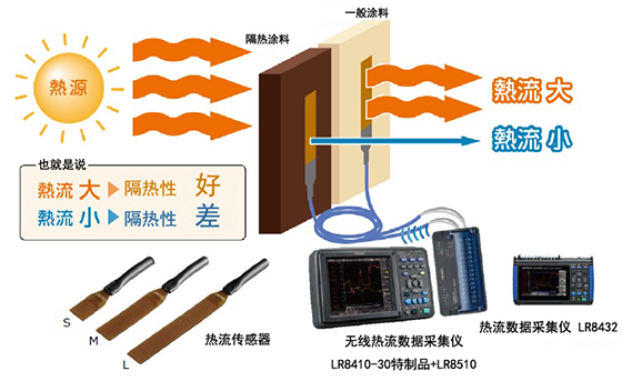 热障涂料、保温涂料的效果确认