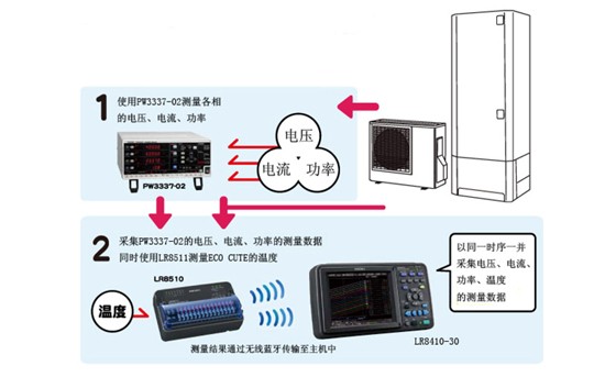 ECO CUTE 的功率、温度数据采集